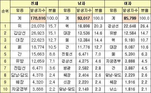 80세까지 살때 `3명중 1명 암 확률`..5년이상 생존율 60%