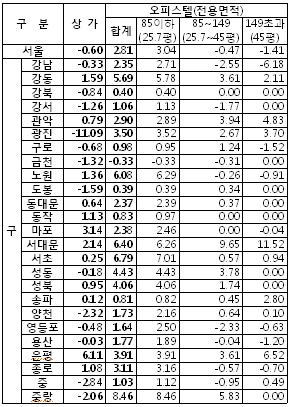 서울서 기준시가 상승폭 가장 큰 오피스텔은?