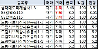 회사채 거래 한산.."연말 실감나네"