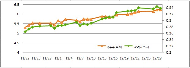 [Commodity Watch]③곡물값 혼조세..대두↓·옥수수↑