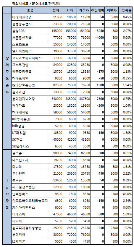 두산엔진, 4거래일 연속 강세..2.2%↑