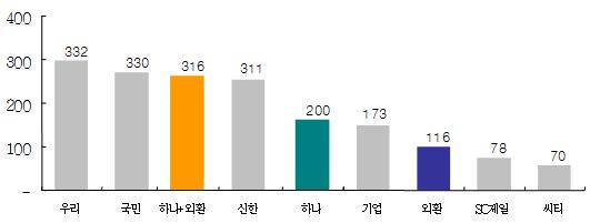 ②은행권 `4강 체제` 새판짜기