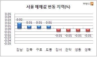 전셋값 상승세 수도권 확산