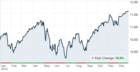 뉴욕증시, 2010년 두자릿수 상승률로 마감