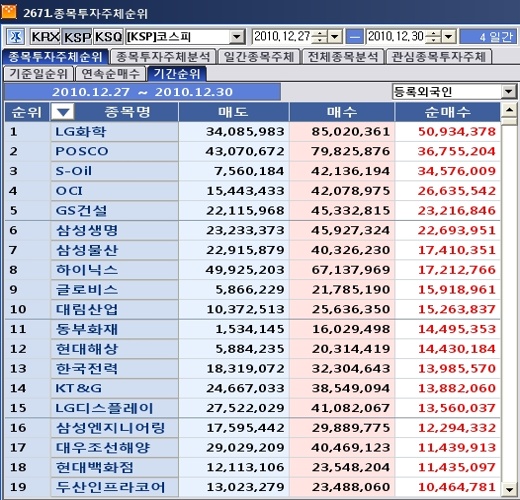 12월 다섯째주 코스피 외국인 순매수 1위 `LG화학`