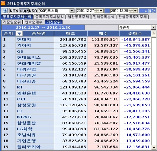 12월 다섯째주 코스피 기관 순매도 1위 `현대차`