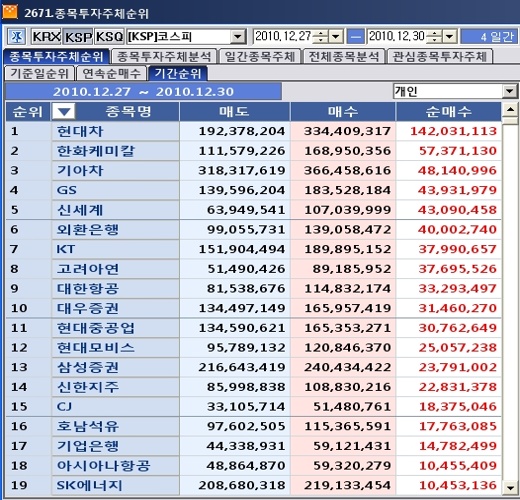 12월 다섯째주 코스피 개인 순매수 1위 `현대차`