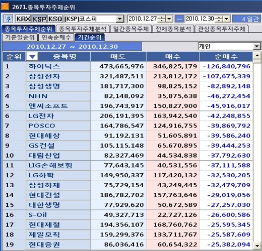 12월 다섯째주 코스피 개인 순매도 1위 `하이닉스`