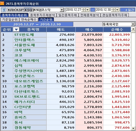 12월 다섯째주 코스닥 외국인 순매수 1위 `STS반도체`
