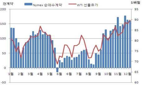 원유 투기세력 `기지개` 펼까