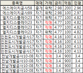 새해 첫날, 지방공사채 거래 급증