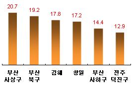 작년 집값, 서울·경기 `꽁꽁`vs부산·대전 `활활`