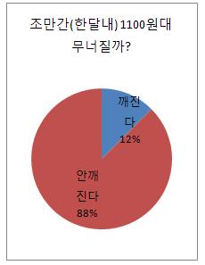 ①"환율 이르면 이달중 1100원 깬다"