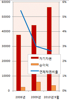 ①은행보다 낫다?