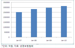 "채권투자보다 쏠쏠"..보험사 약관대출 `쑤욱`