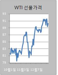 ①"경기좋네"..유가 90달러 회복