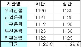 평균 1121~1130원..`제한적 하락`