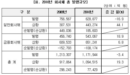 작년 회사채 117조 발행..전년比 3.4%↓