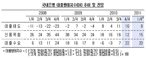 전세값 `들썩`..주택자금 대출수요 크게 는다