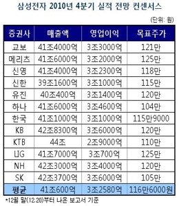 삼성電, 4Q 성적표 “3.2조면 OK”
