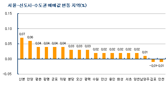 매매 한산..수도권 남부 전셋값 강세