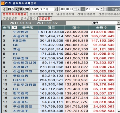 1월 첫째주 코스피 개인 순매수 1위 `두산엔진`