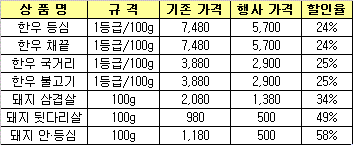 롯데마트, `통큰갈비`에 이어 이번엔 `통큰한우`