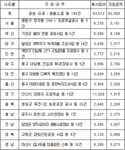 국토부, 개발제한구역 주민 숙원사업에 430억 지원