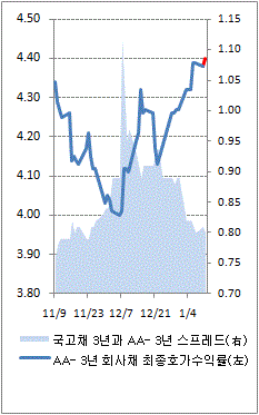 한파속 회사채 시장은 벌써 훈풍?