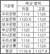 평균 1119~1127원..`유럽↔금통위`