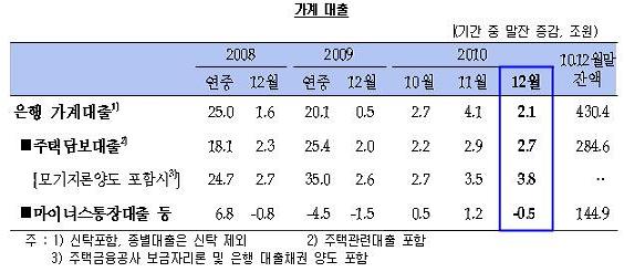 12월 주담보대출 3.8조 증가..18개월만에 최대폭