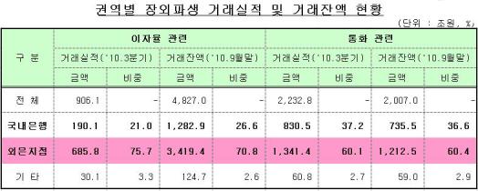 외은지점 감독수위 높인다..`종합검사 격년 실시`