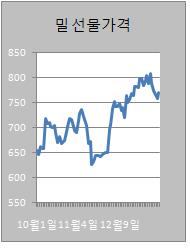 ④커피도 13년래 최고