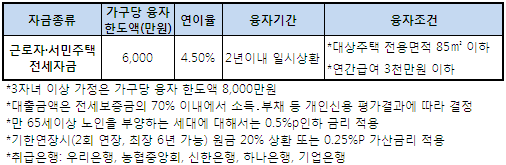 정부 지원 `전세금 대출` 받으려면?