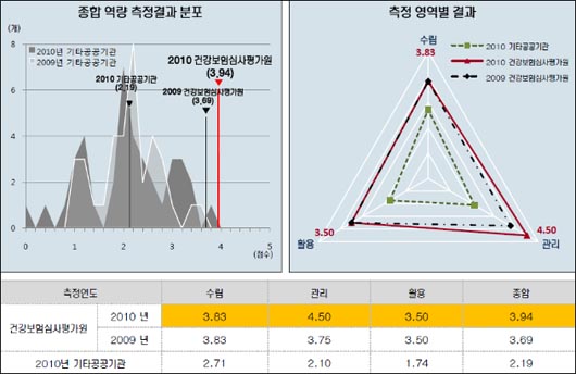 심평원, `정보기술아키텍처 관리` 최우수기관 선정