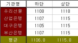 속도조절..평균 1107~1116원