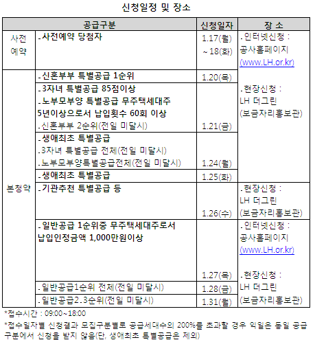 "보금자리 사전예약 당첨자도 본청약 꼭 신청하세요"