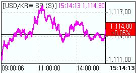 환율 보합권..`단단히 막힌 하단`(마감)