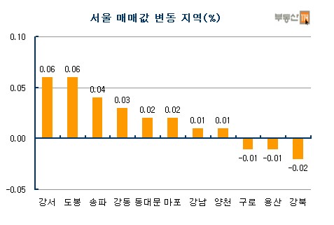 전셋값 상승폭 2배 이상 커졌다