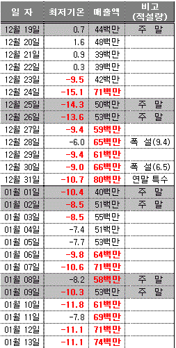  "집으로 부탁해요" 깜짝실적