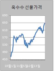 ④中긴축..밀·원면값 `주춤`