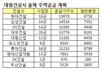 건설 빅10, 올해 9만5천가구 공급