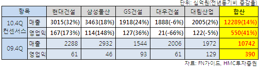 현대건설, 건설사 최초 매출 10조 돌파할까