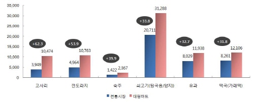 설 차례상 비용 전통시장이 저렴