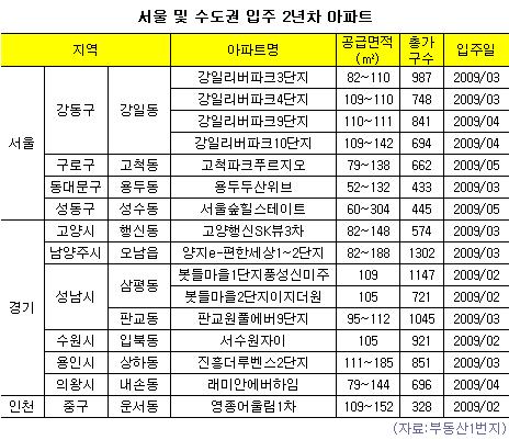 입주 2년차 아파트 `전셋집으로 딱 좋네!`