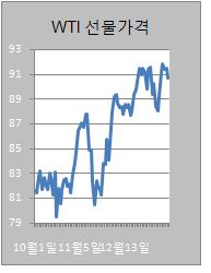 ①알래스카 공급재개..유가 하락