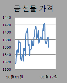 ②투기수요 줄며 금값 보합