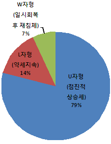 부동산전문가 100명 "올해 집값 3.1% 오른다"