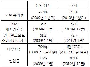 ②더블딥 피했지만 숙제는 남았다