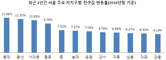 전세난 피해 오피스텔行..매매도 `꿈틀`                                                                                                                                                                   